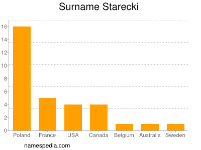Surname Starecki