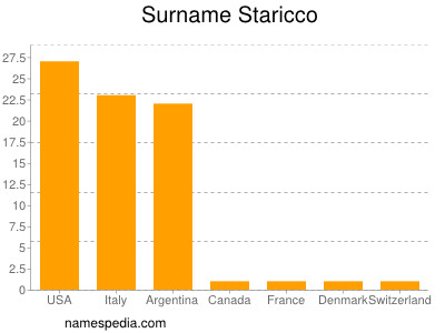 Surname Staricco
