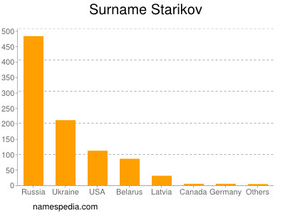 Surname Starikov