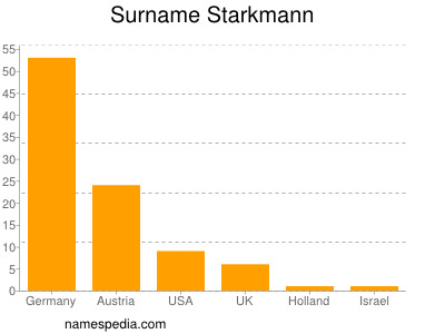 Surname Starkmann