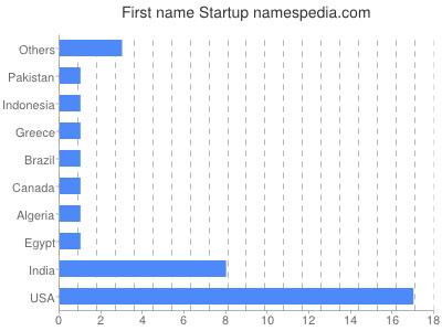 Given name Startup