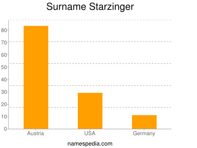 Surname Starzinger