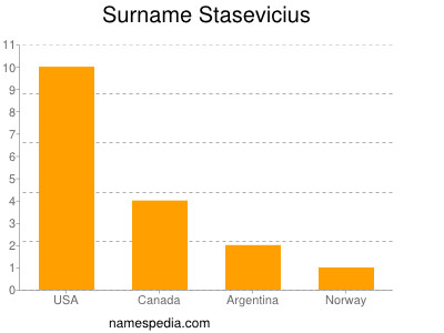 Surname Stasevicius