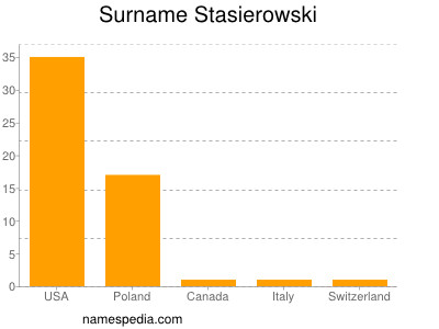 Surname Stasierowski
