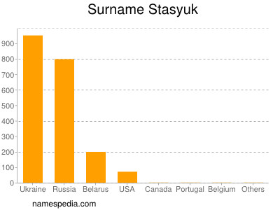 Surname Stasyuk