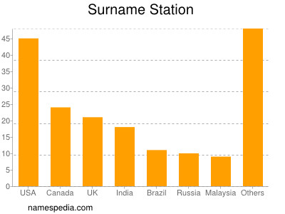 Surname Station