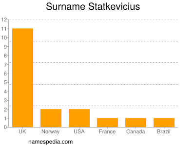 Surname Statkevicius