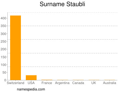 Surname Staubli
