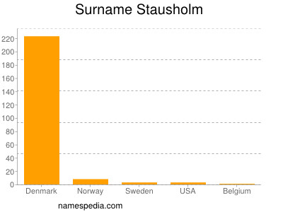 Surname Stausholm
