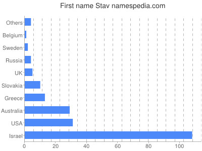 Given name Stav