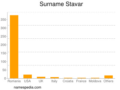 Surname Stavar