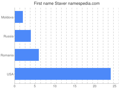 Given name Staver