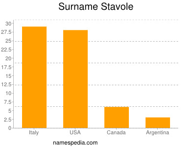 Surname Stavole