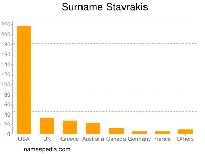 Surname Stavrakis