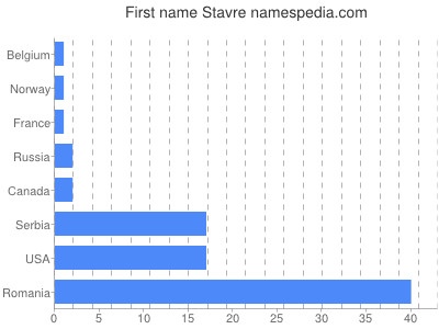 Given name Stavre