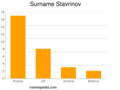 Surname Stavrinov