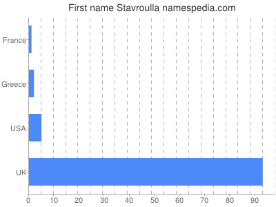 Given name Stavroulla