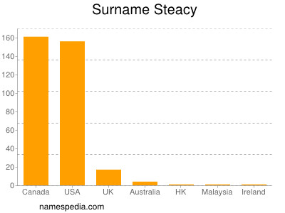 Surname Steacy