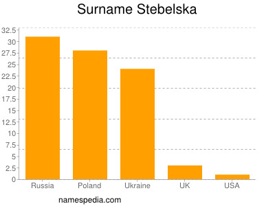 Surname Stebelska