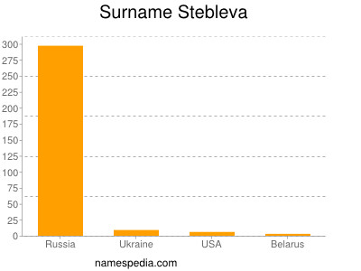 Surname Stebleva
