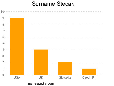 Surname Stecak