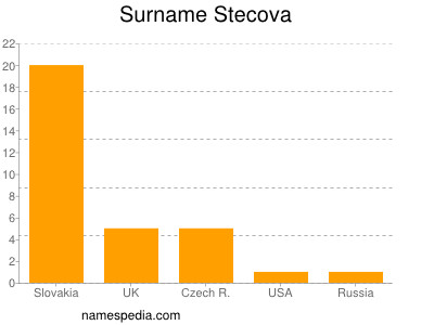 Surname Stecova