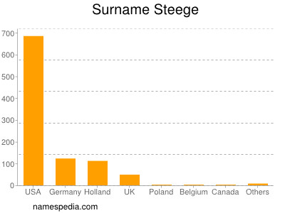 Surname Steege