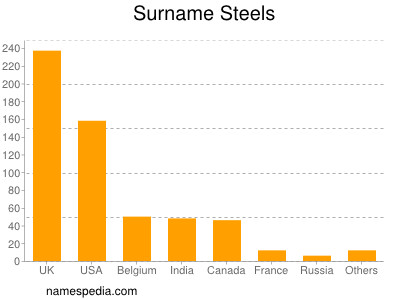 Surname Steels