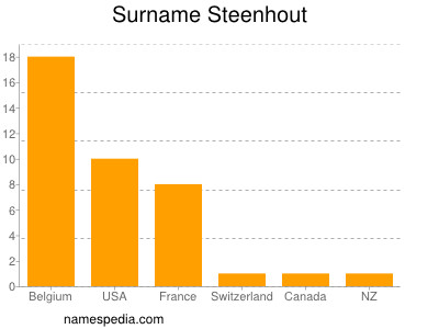 Surname Steenhout