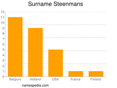 Surname Steenmans