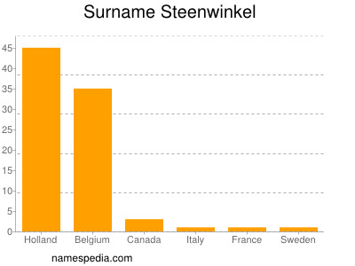 Surname Steenwinkel