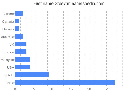 Given name Steevan