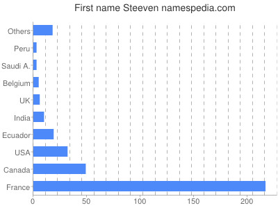 Given name Steeven
