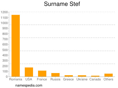 Surname Stef