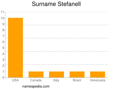 Surname Stefanell
