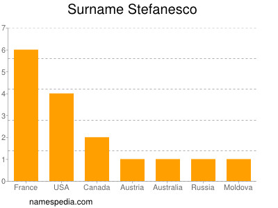 Surname Stefanesco