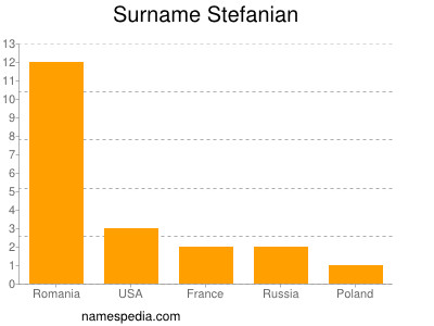 Surname Stefanian