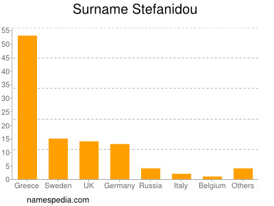 Surname Stefanidou