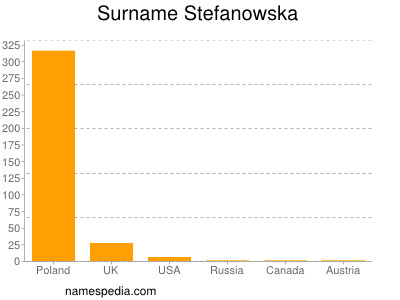 Surname Stefanowska