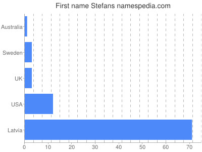 Given name Stefans