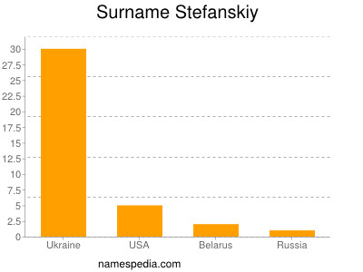 Surname Stefanskiy
