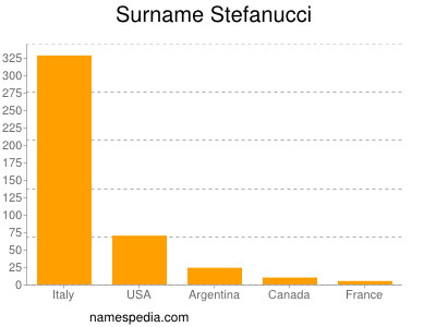 Surname Stefanucci