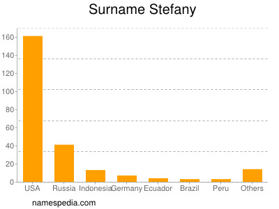 Surname Stefany