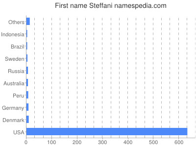Given name Steffani