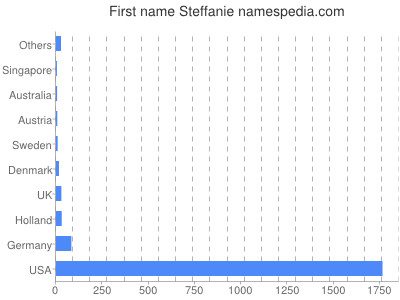 Given name Steffanie