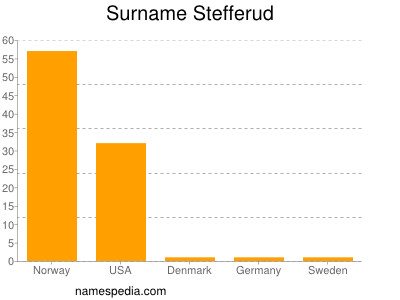Surname Stefferud