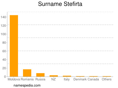 Surname Stefirta