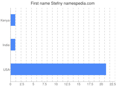 Given name Stefny