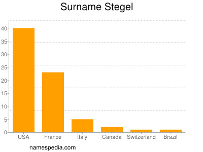 Surname Stegel