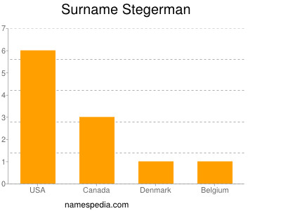 Surname Stegerman